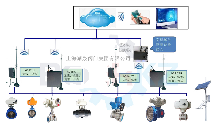 物聯(lián)網(wǎng)電動閥價格多少錢一套，多少錢一臺